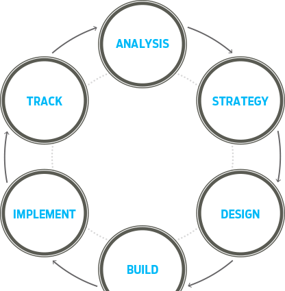 Our Approach - Gravitate Design